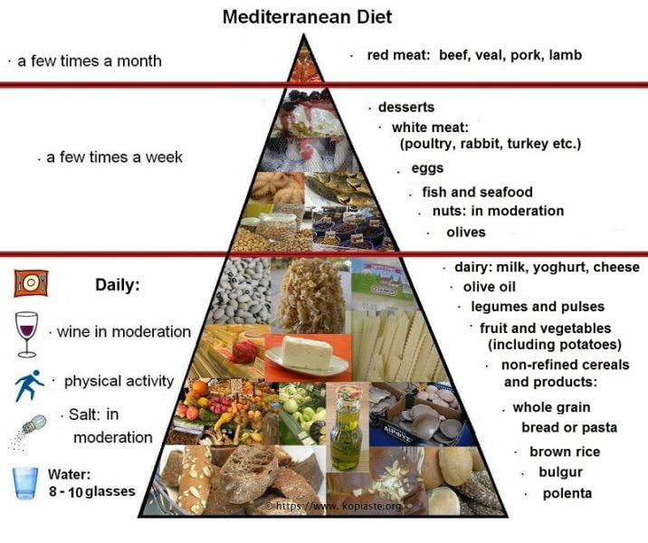 Pyramid of the Mediterranean Diet